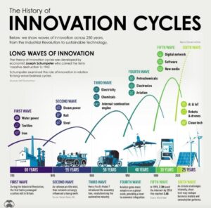 ondas de inovação